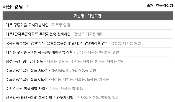 지역별 개발 이슈 사진