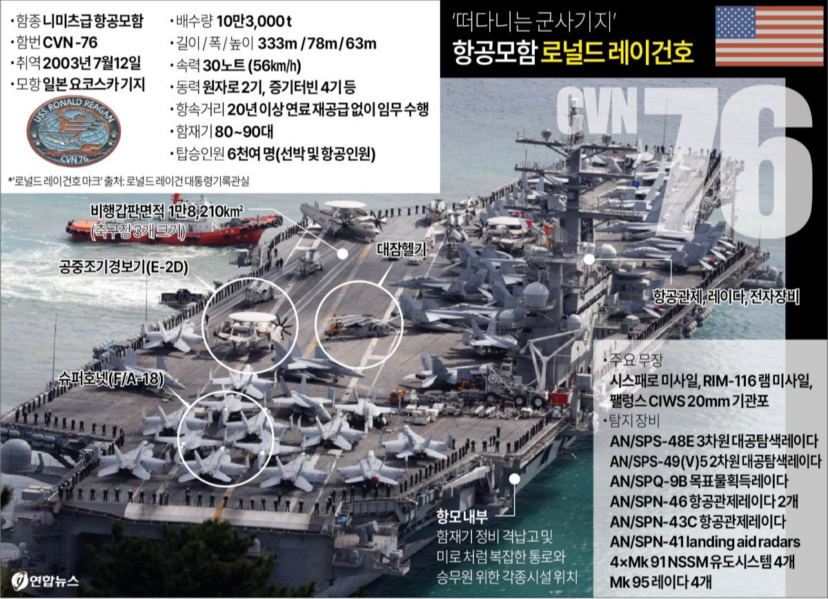 USS 로널드 레이건(USS Ronald Reagan (CVN-76))