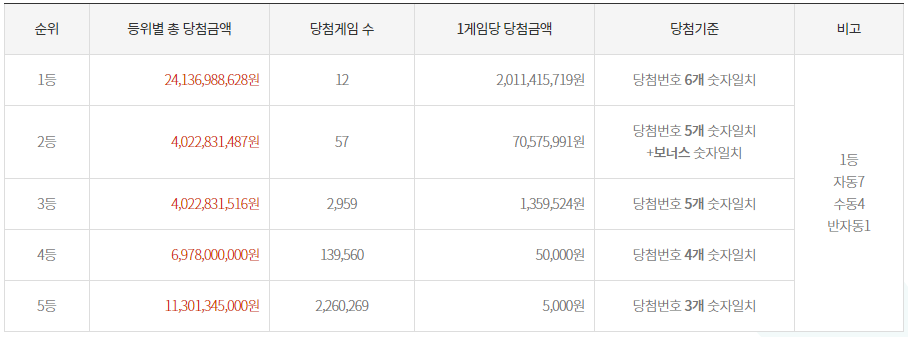 로또-1046회-1등-당첨금