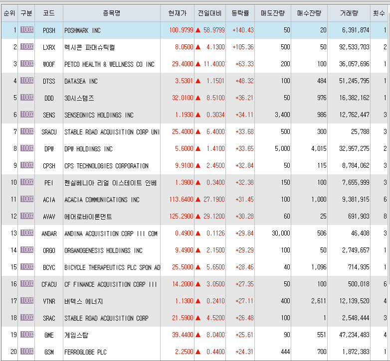  1월14일 미국주식 상승률 상위 종목 TOP 200