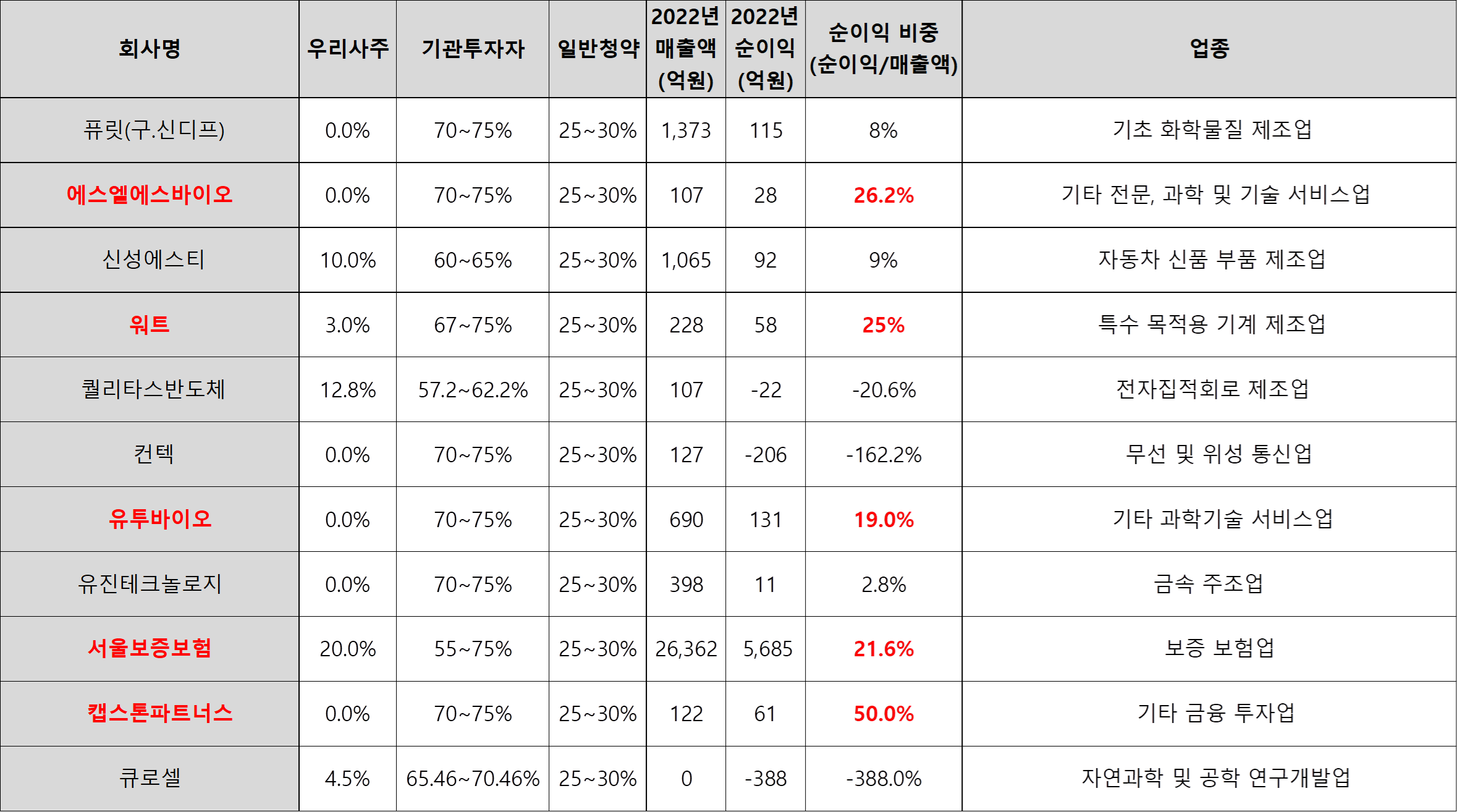 2023년 10월 주식 공모주 청약 업체 매출액 영업이익