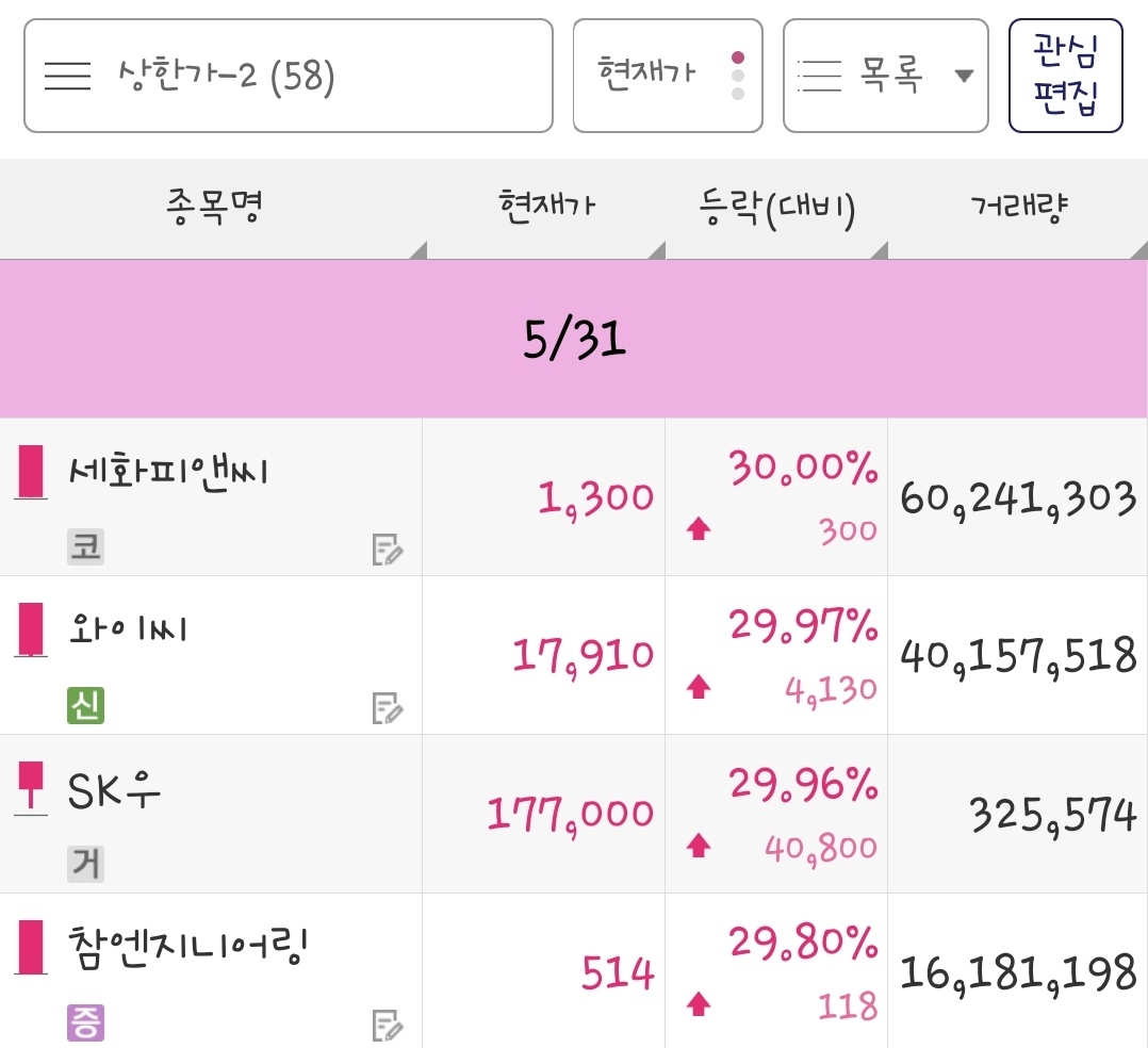 24년 5월 30일 상한가 종목은 세화피앤씨, 와이씨, SK우, 참엔지니어링 입니다.