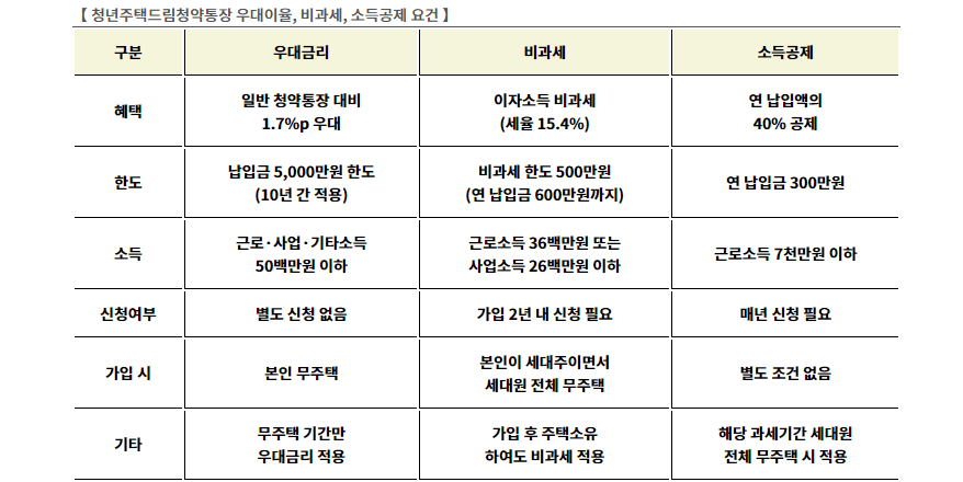 청년주택드림청약통장 우대이율