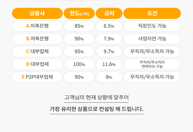  주택담보대출 금리비교를 한번에?