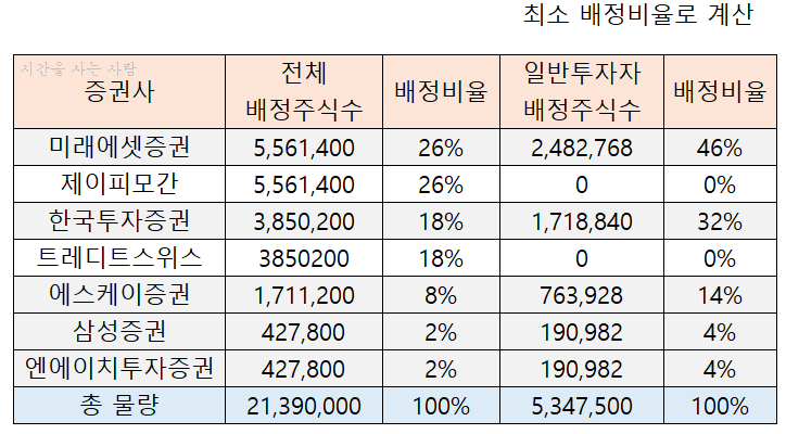  4월 공모주 청약 SKIET 상장 SKIET 주관사 및 청약 일정