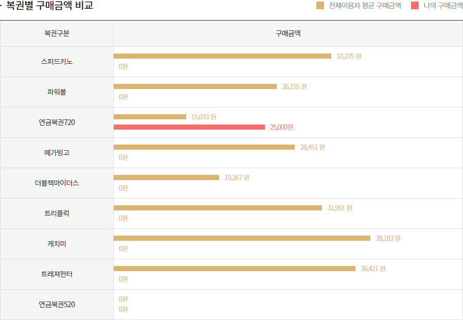 복권별 구매금액 비교