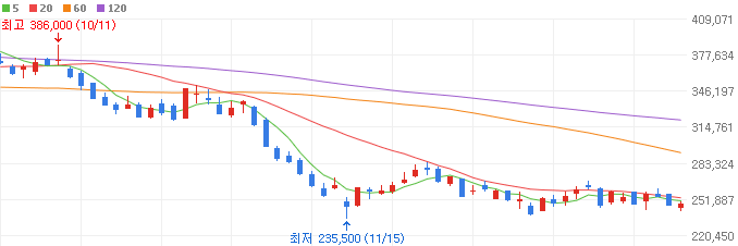 전고체-배터리-관련주-삼성SDI-주가