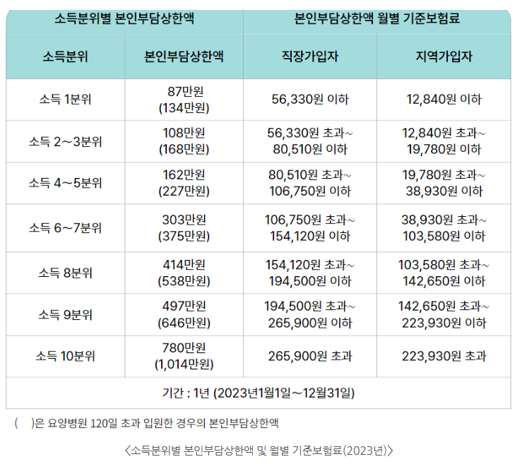 소득 분위별 본인부담상한액 및 기준보험료