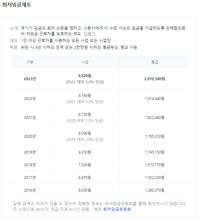 2016~2023년도 최저임금 최저시급