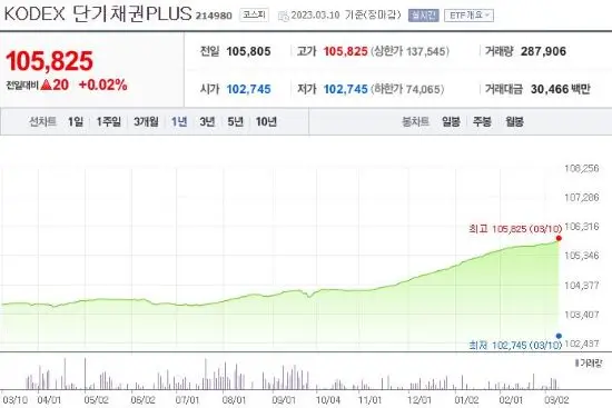 KODEX단기채권PLUS