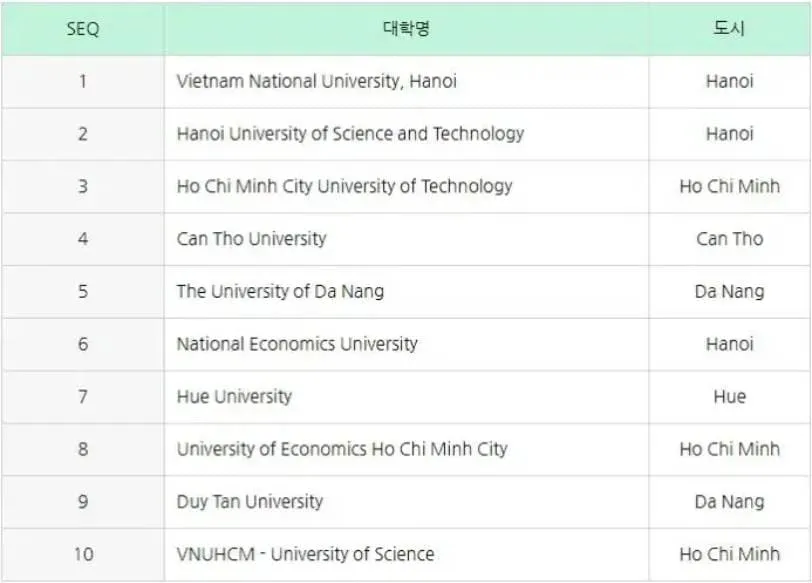 베트남 대학교 순위 TOP 10 (+베트남 대학 2가지 특징) 베트남 대학교 순위 Top 10 (+베트남 대학 2가지 특징)