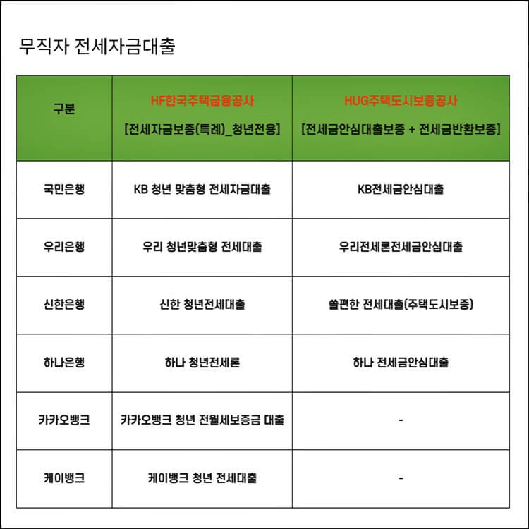 무직자-전세자금대출-은행별-상품