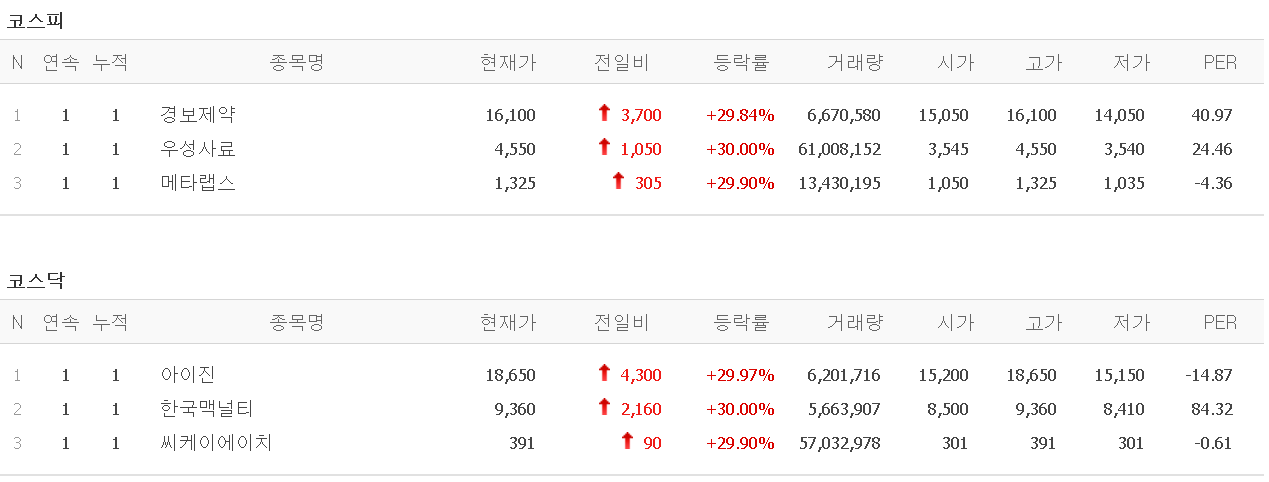  멜리에주식) 3월 17일 상한가 (경보제약/우성사료/메타랩스/아이진/한국맥널티/씨케이에이치)