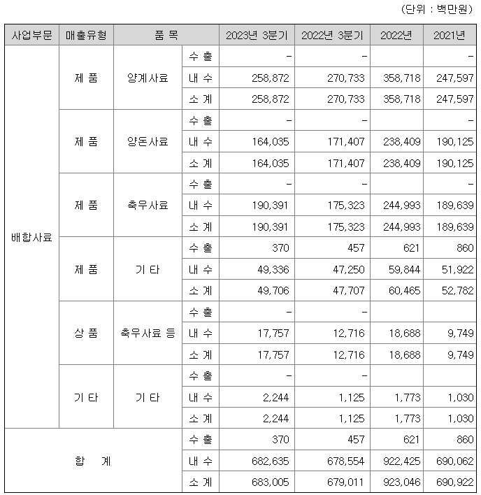 제일사료 매출