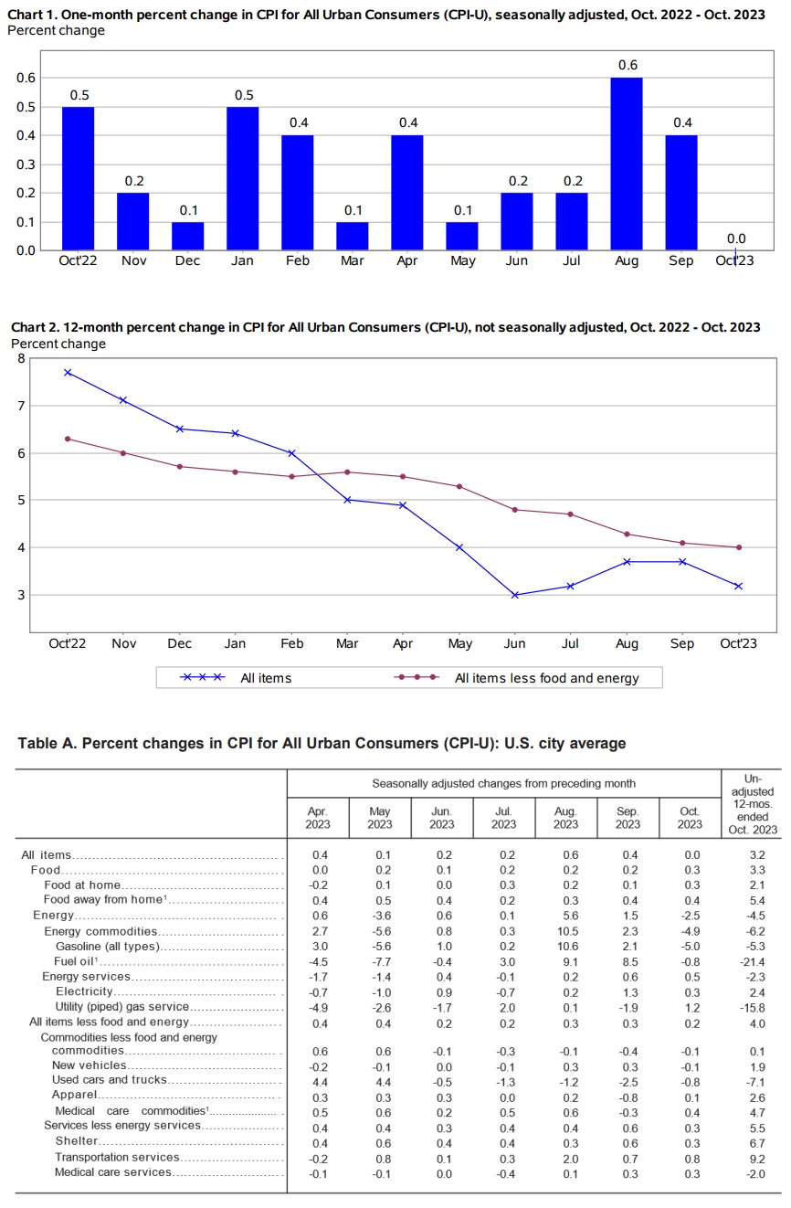 미국 CPI&#44; Core CPI