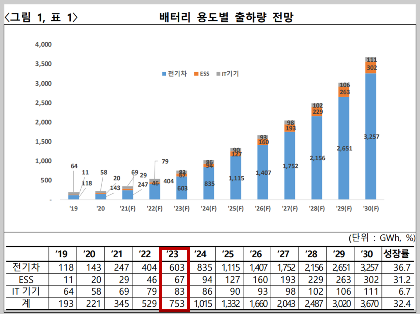 산업은행 미래전략연구소에서 정리한 배터리 용도별 2차전지 생산규모 현황 및 예측