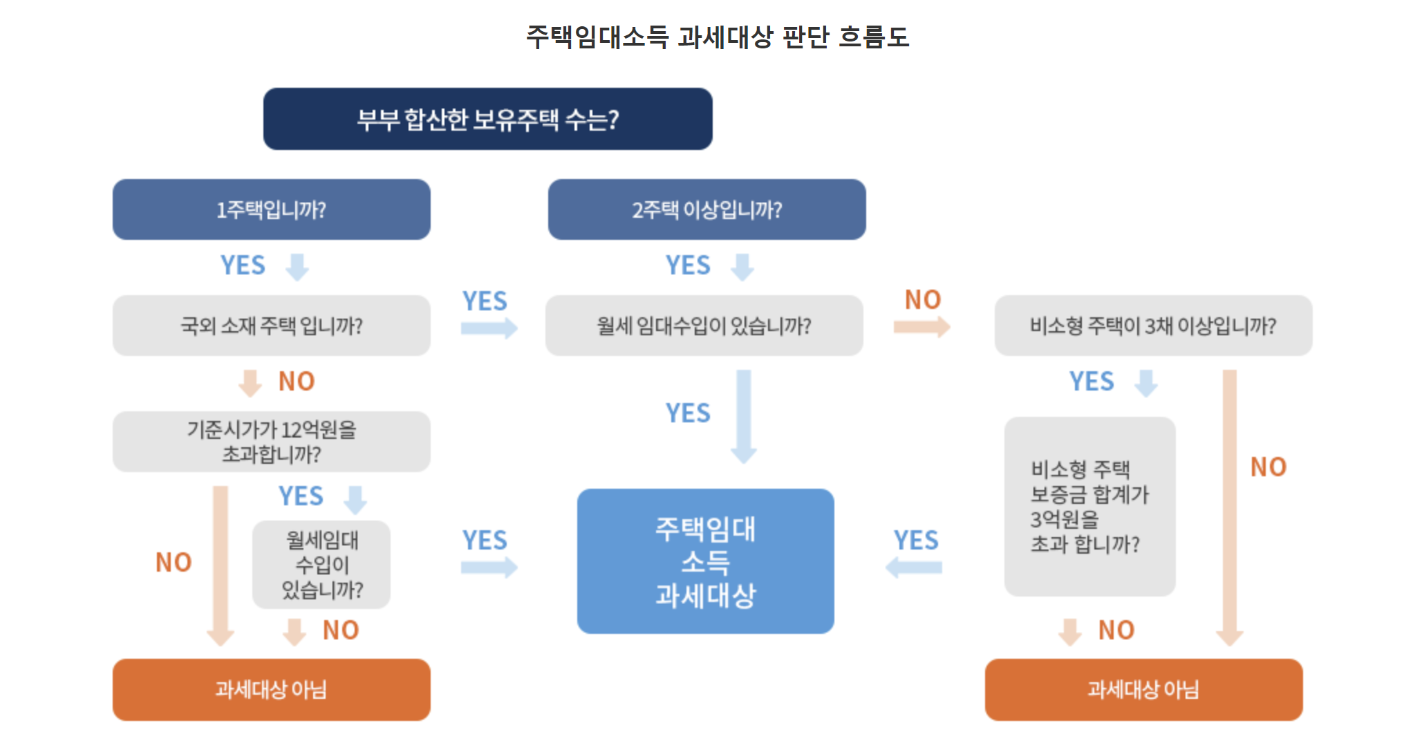 주택임대소득 과세대상