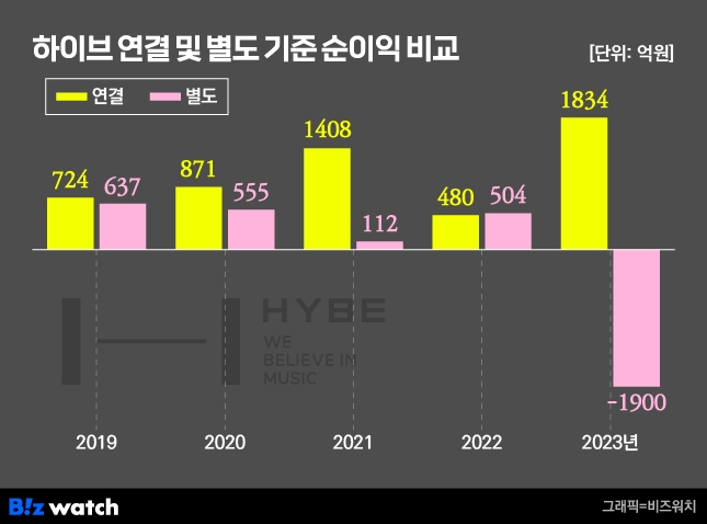 하이브 연결 및 별도 기준 순이익 비교
