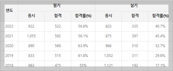 교통기사-합격률