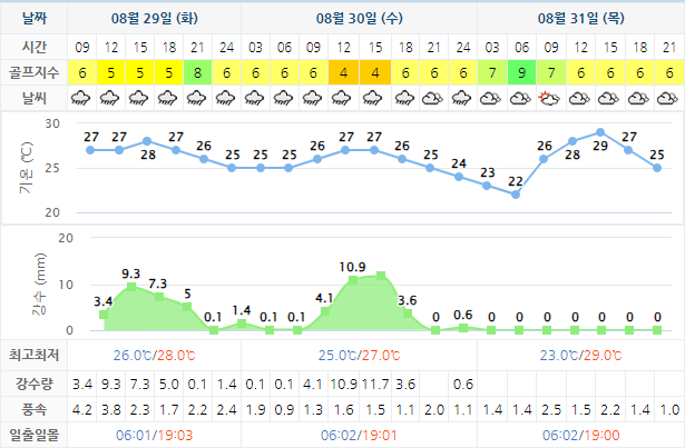포라이즌CC (승주CC) 골프장 날씨