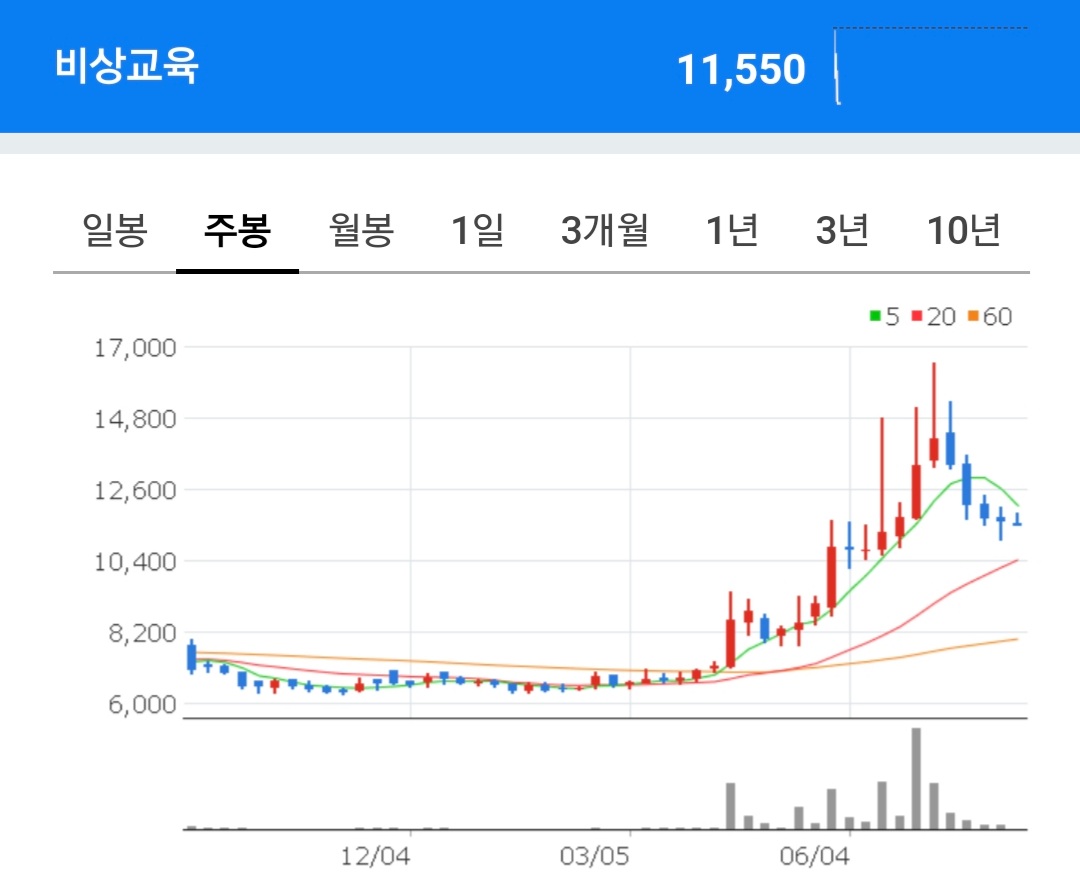 비상교육 종목 주봉차트