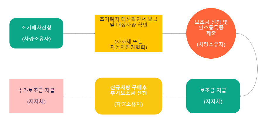 노후 경유차 조기폐차 지원금 신청절차