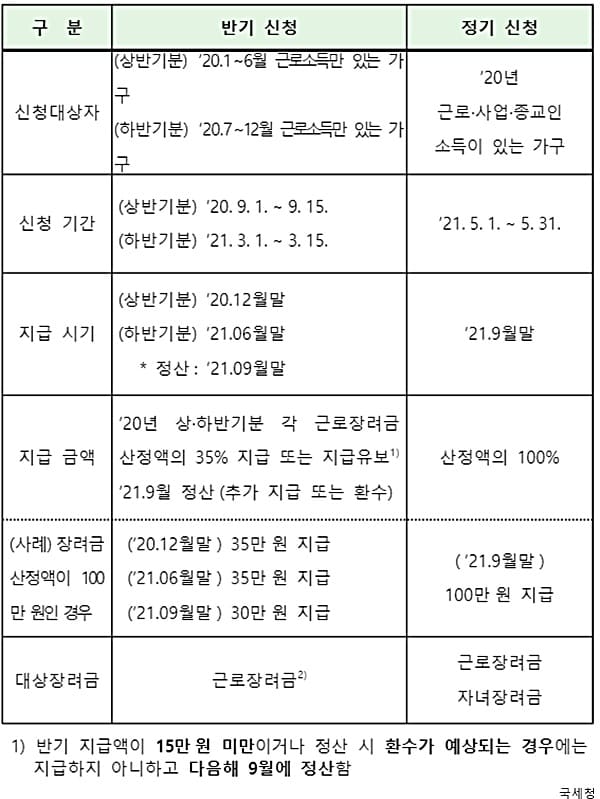 근로장려금 반기신청 2