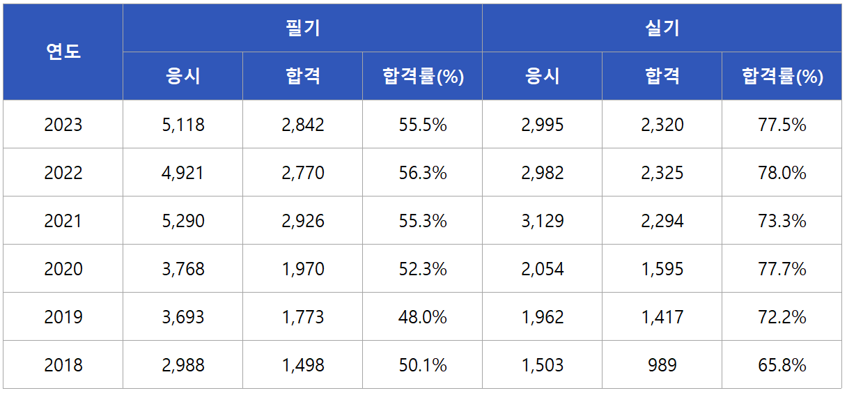 산림기능사 합격률