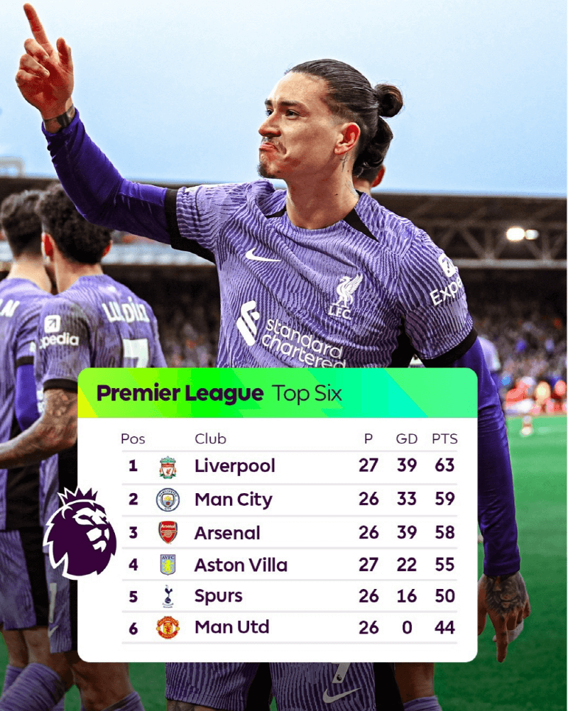 프리미어리그 27R팀순위 Top6