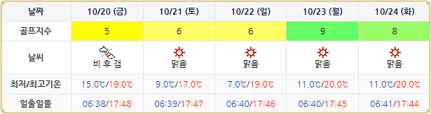 아난티남해 CC 날씨 1017