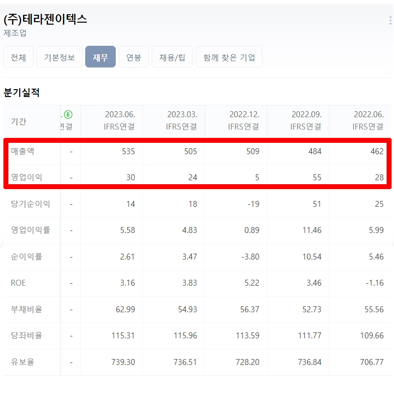 테라젠이텍스-영업이익-매출