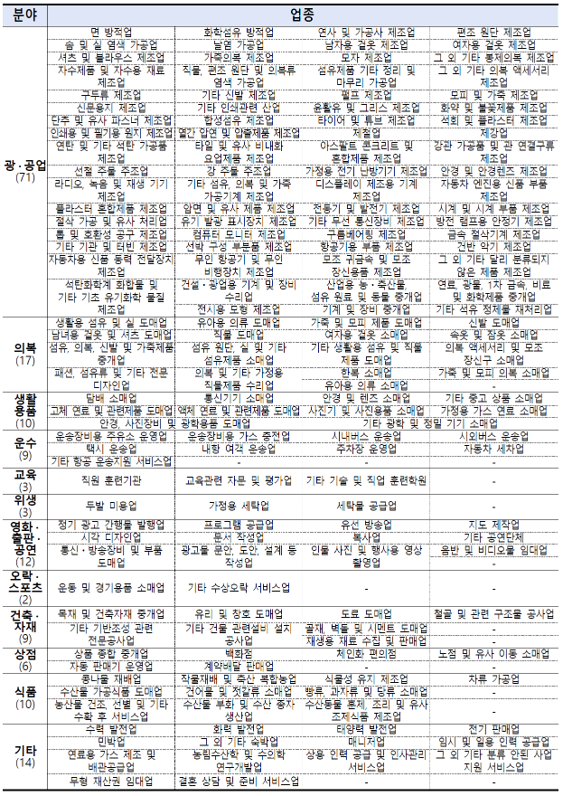 소상공인-희망회복자금-경영위기업종-165개