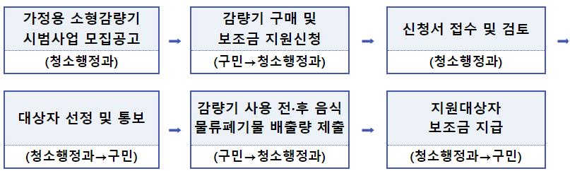 음식물처리기 지원금 보조금 신청방법