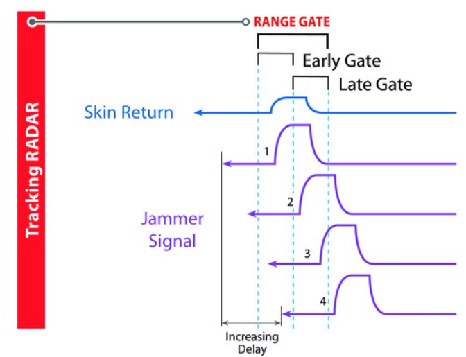 Early Gate와 Late Gate