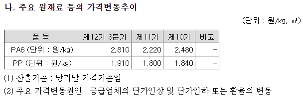 주요 원재료 가격변동 추이