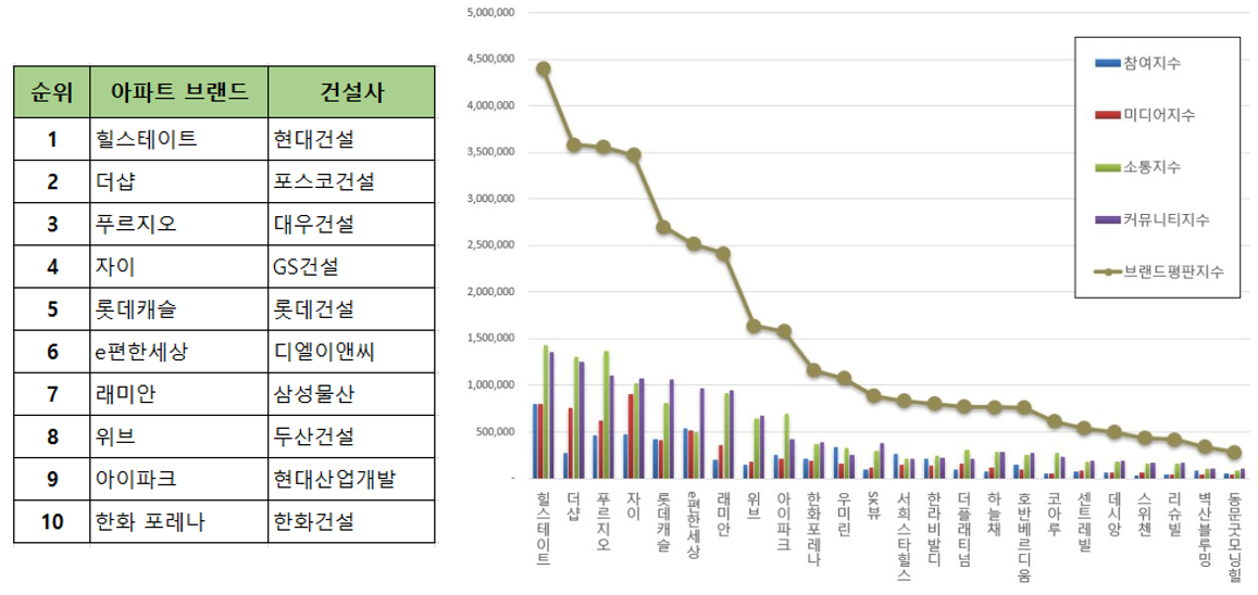 2022년 아파트 브랜드 순위