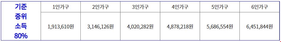 기준 중위소득 80%
