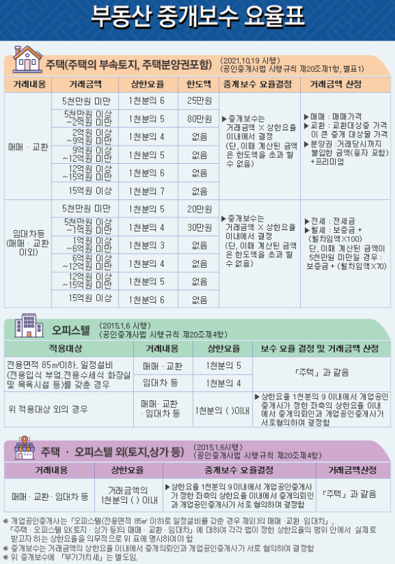 부동산 중개수수료율표