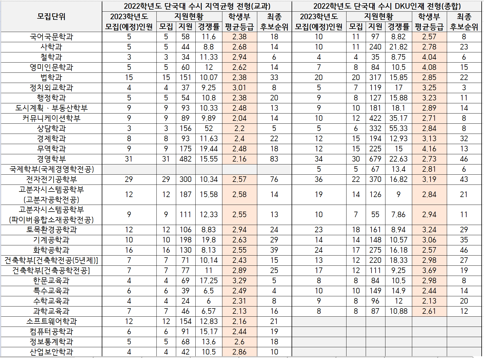2022학년도(2021년) 단국대 죽전 수시 등급 2022학년도(2021년) 단국대 죽전 수시 등급