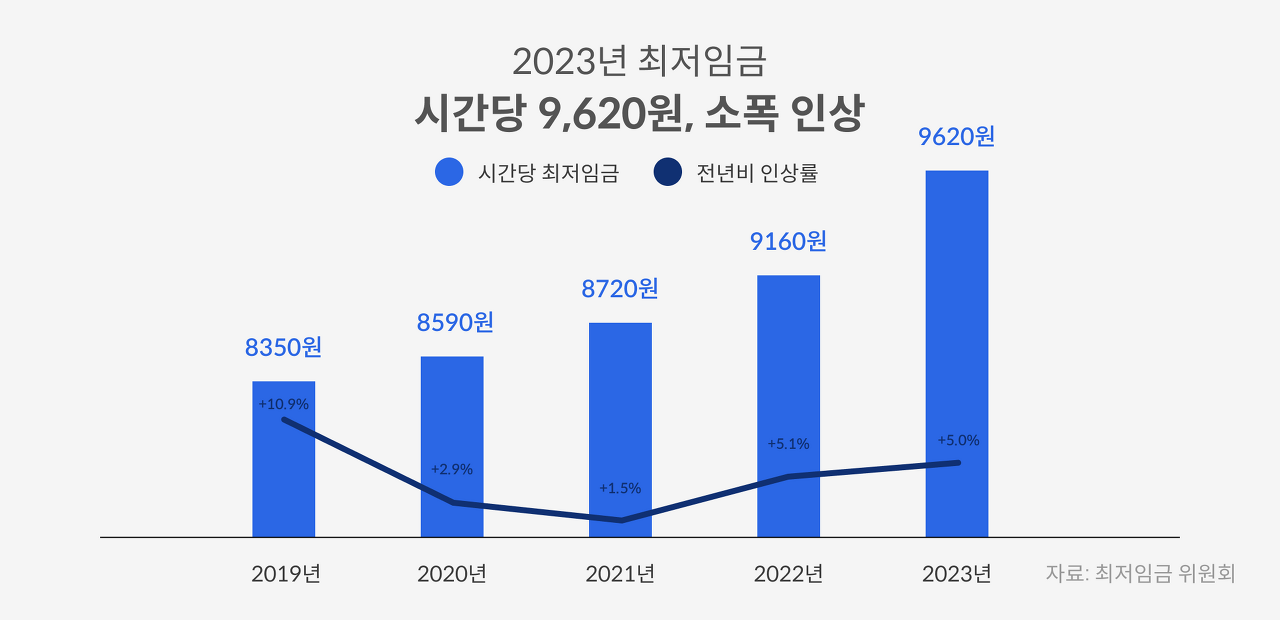 2019년 이후 매년 최저임금 인상폭 그래프