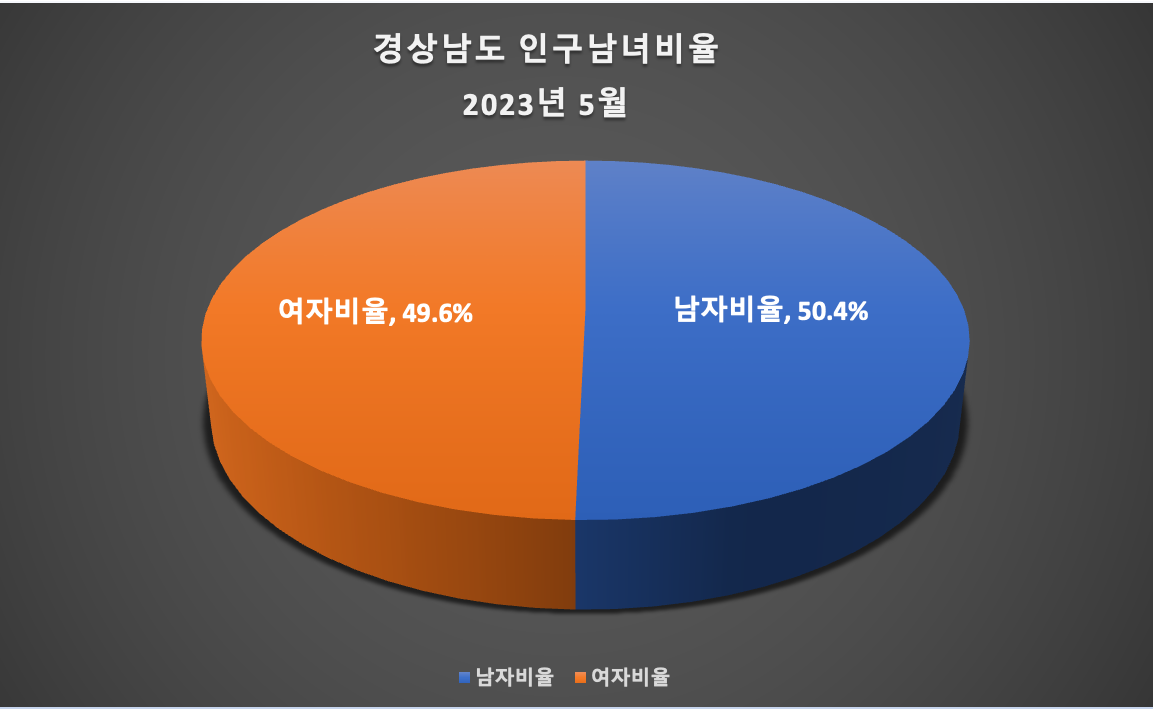 경상남도 남녀인구비율 그래프