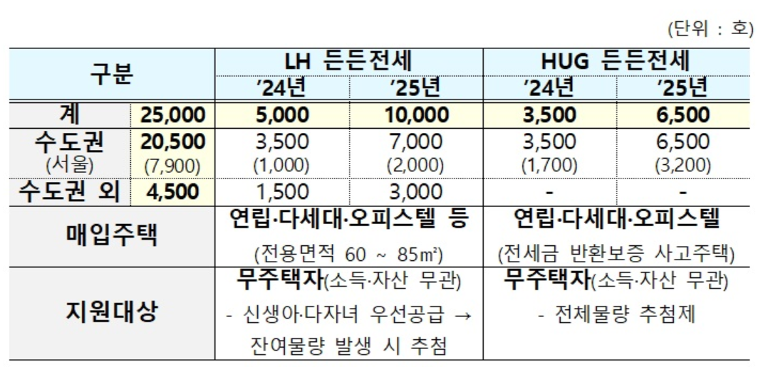 든든전세주택 신청