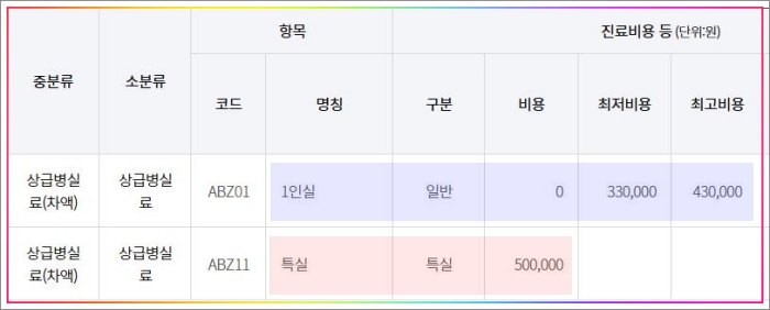 성빈센트병원-상급-병실료