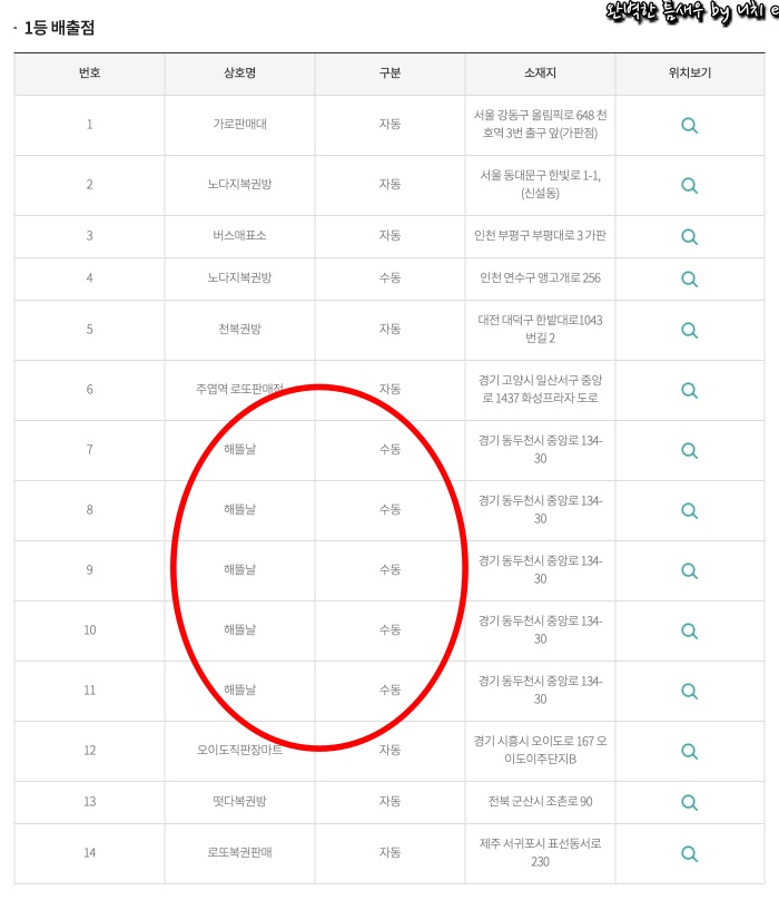 로또 1003회 90억 당첨 인증샷 동두천 해뜰날 수동 5게임 연속 당첨, 실수령액은? - undefined - 2. 90억 당첨자가 복권을 산곳은?? 로또 1003회 90억 당첨 인증샷 동두천 해뜰날 수동 5게임 연속 당첨, 실수령액은? - undefined - 2. 90억 당첨자가 복권을 산곳은??
