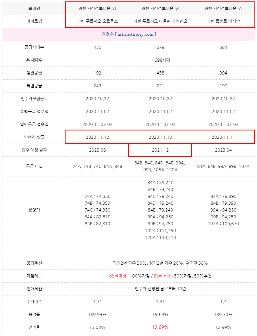  과천 지정타 분양일정 과천 푸르지오 오르투스 / 어울림 라비엔오 / 과천 르센토 데시앙 입주자모집공고