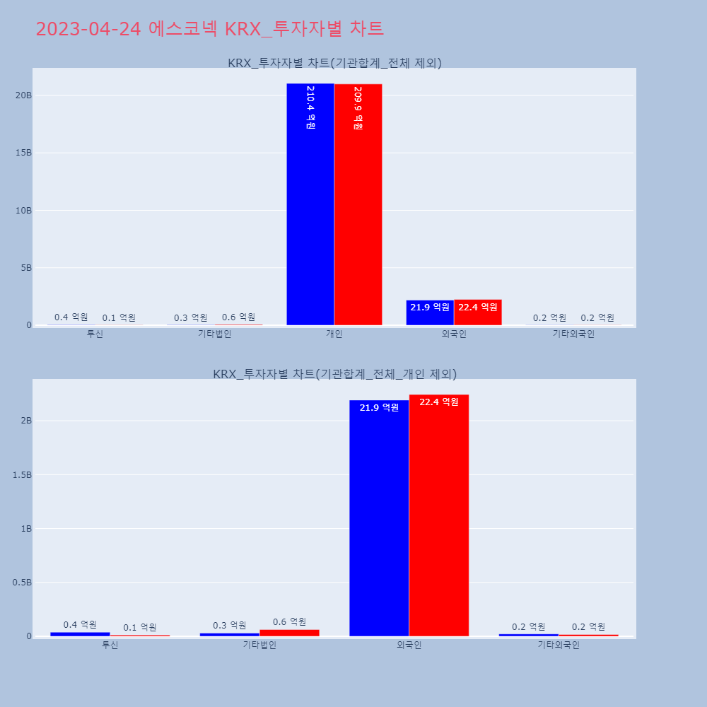 에스코넥_KRX_투자자별_차트