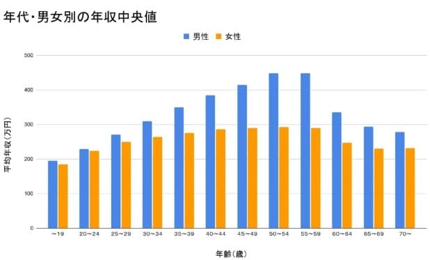일본 나이&#44; 성별 연봉 중앙값과 평균값이 나와 있는 그림