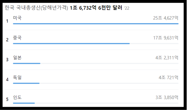 네이버 검색 세계 GDP 순위 결과 화면 캡쳐