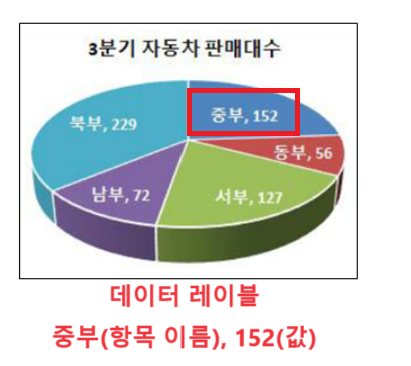 원형 차트 데이터 레이블 항목 이름과 값