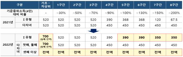 2022년 국가장학금 신청기간